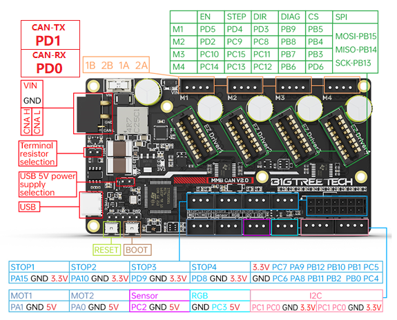 BigTreeTech MMB CAN V2.0 official pinout — XT30 power+CAN input, four EZ-driver motor sockets, servo and endstop rows