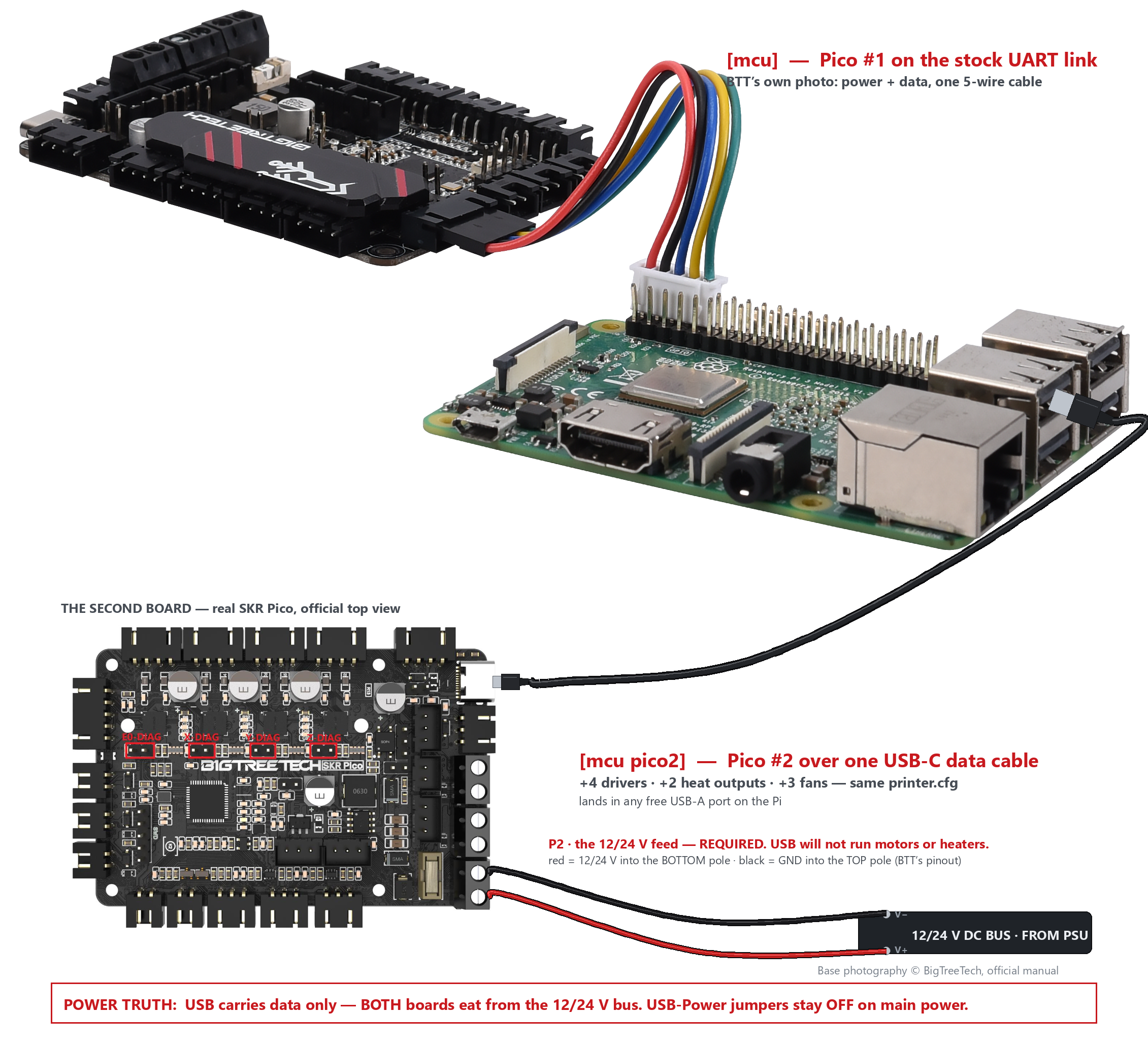 Two SKR Picos on one Raspberry Pi: Pico 1 on the stock 5-wire UART link, Pico 2 over a plain USB-C cable
